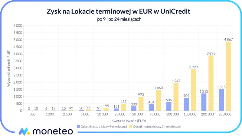 Zysk z Lokaty terminowej w EUR w