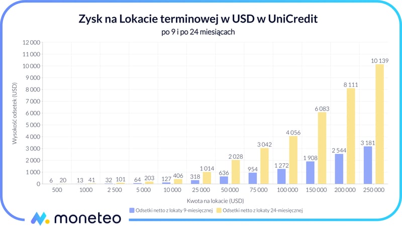 Zysk z Lokaty terminowej w USD w UniCredit