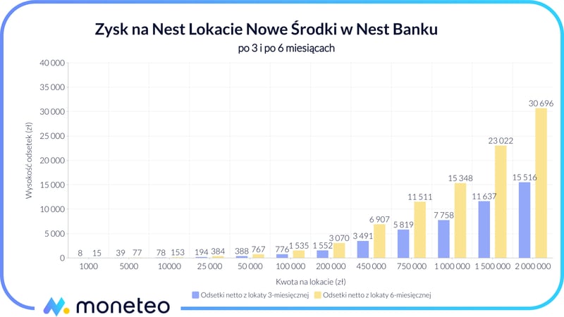Zysk na Nest Lokacie Nowe Środki w Nest Banku