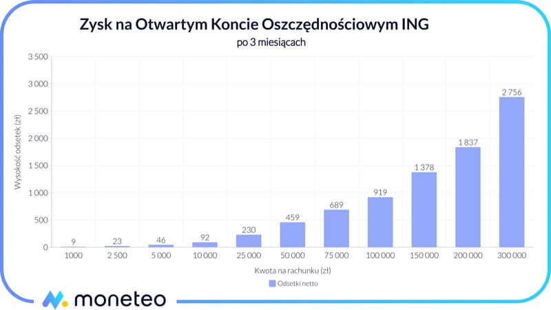 Zysk na Otwartym Koncie Oszczędnościowym w banku ING w ofercie OKO Bonus