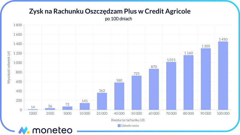 Zysk na Rachunku Oszczędzam Plus w Credit Agricole