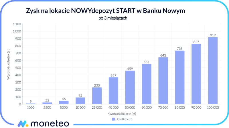 Zysk na lokacie NOWYdepozyt START w Banku Nowym SA