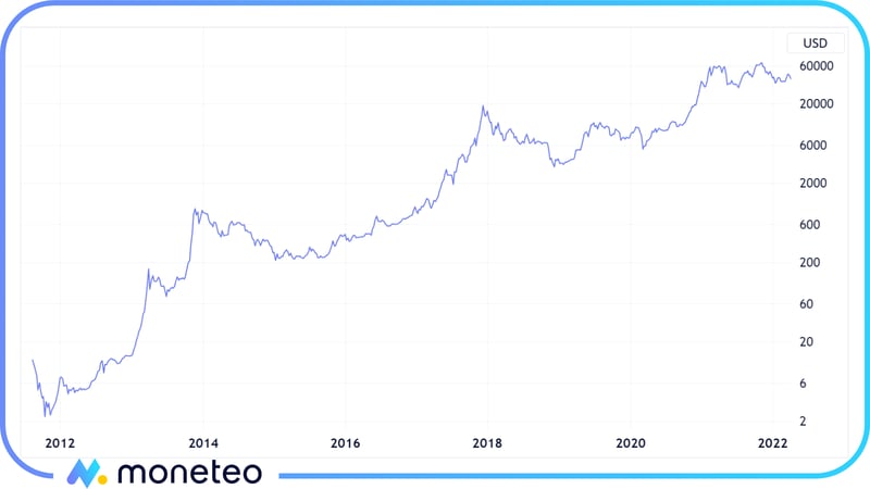 Cena bitcoina w latach 2012-2021