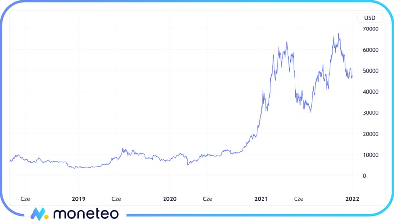 Cena bitcoina w latach 2019-2021