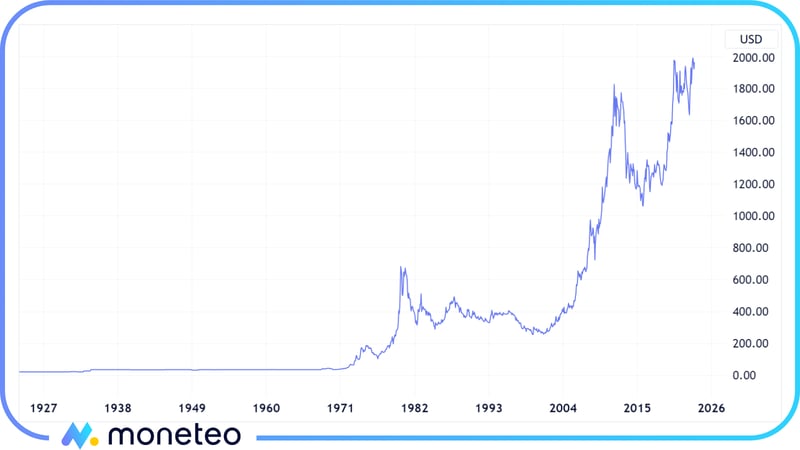 Cena złota w latach 1923-2022