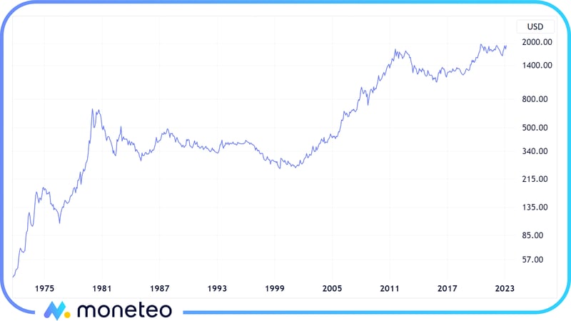 Cena złota w latach 1973-2022, skala logarytmiczna
