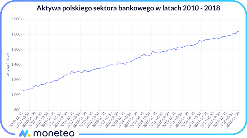 Aktywa polskiego sektora bankowego w latach 2010 - 2018