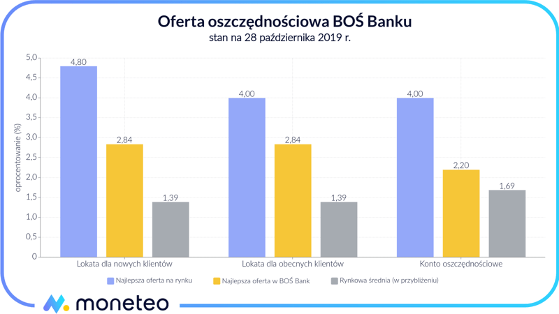 BOŚ Bank konta oszczędnościowe i lokaty październik 2019