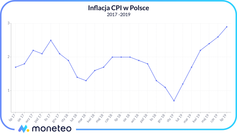 Inflacja CPI w Polsce