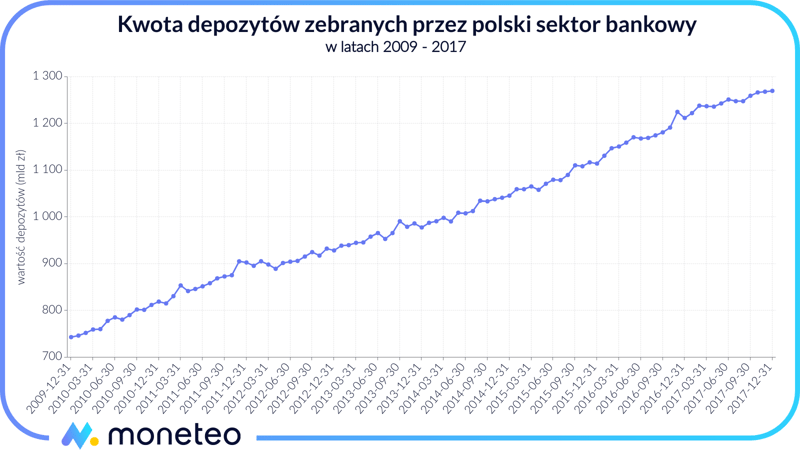 Depozyty polskiego sektora bankowego