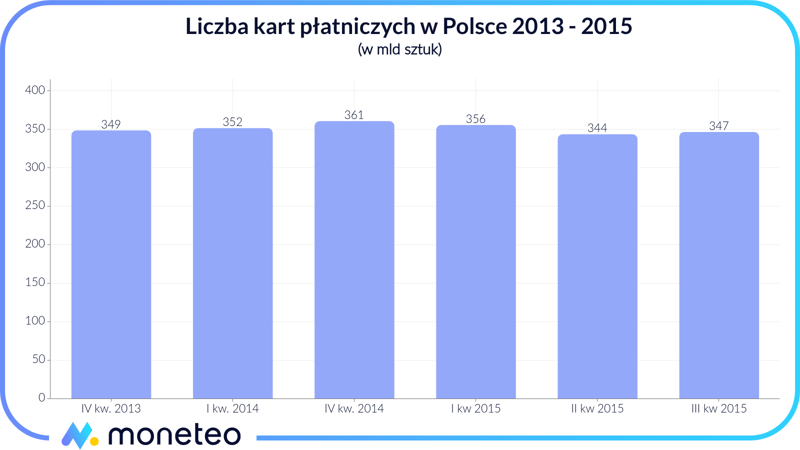 Liczba kart płatniczych w Polsce od 2013 do 2015 r.