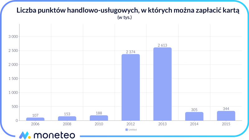 Liczba punktów handlowo-usługowych obsługujących karty w Polsce w latach 2006 - 2015