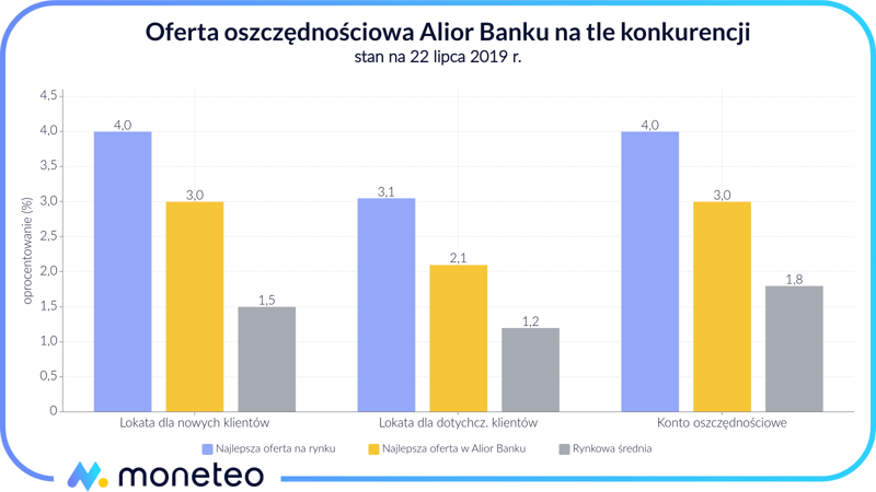 Oferta oszczędnościowa Alior Bank - 2019 r.