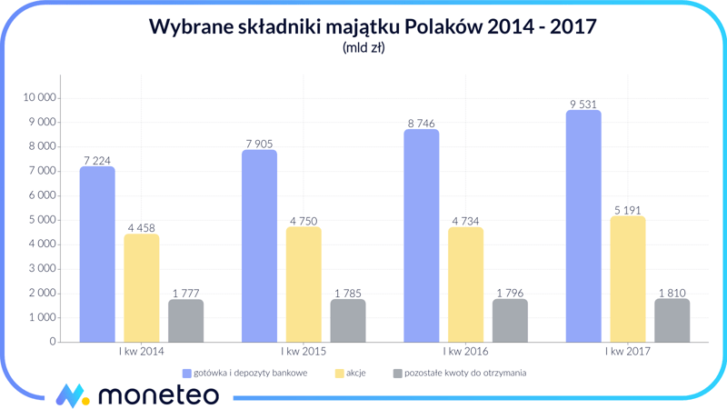 Wybrane składniki majątku Polaków 2014 - 2017