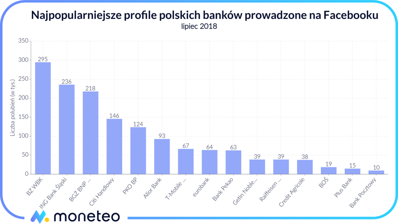 Najpopularniejsze profile banków na FB