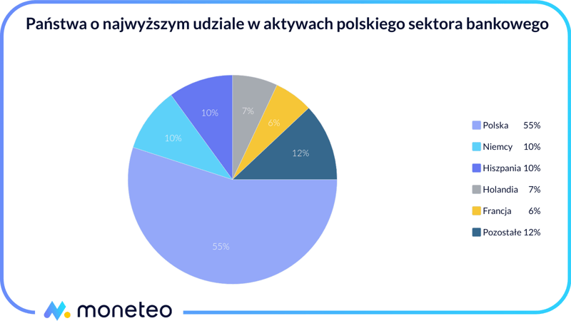 Państwa o najwyższym udziale w aktywach polskiego sektora bankowego