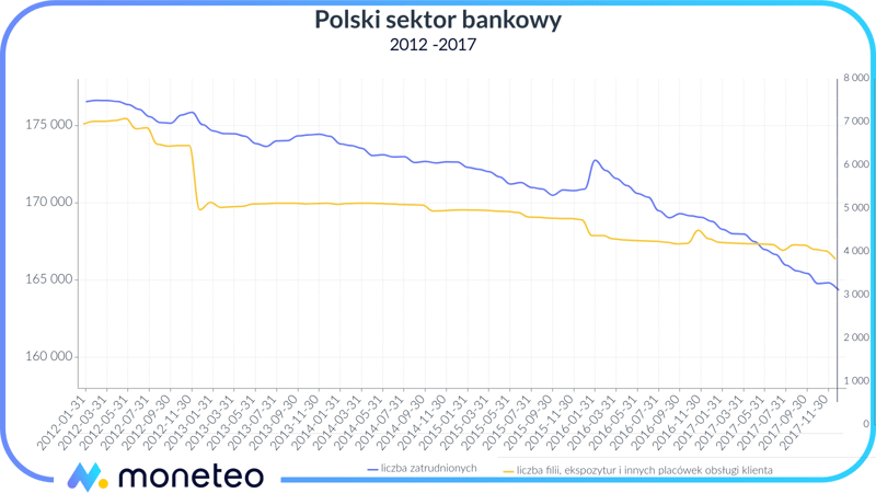 Polski sektor bankowy 2012 - 2017