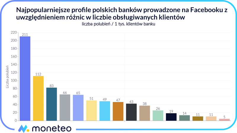 Najpopularniejsze profile banków na FB