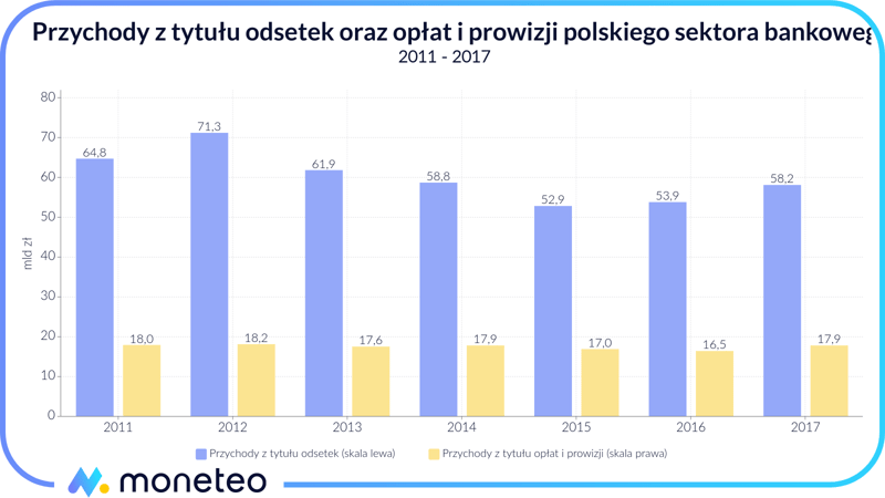 Przychody z tytułu odsetek oraz opłat i prowizji polskiego sektora bankowego