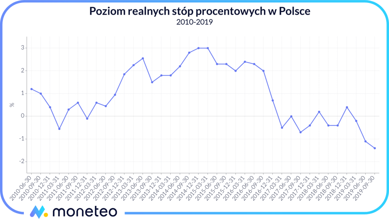 Poziom realnych stóp procentowych w Polsce