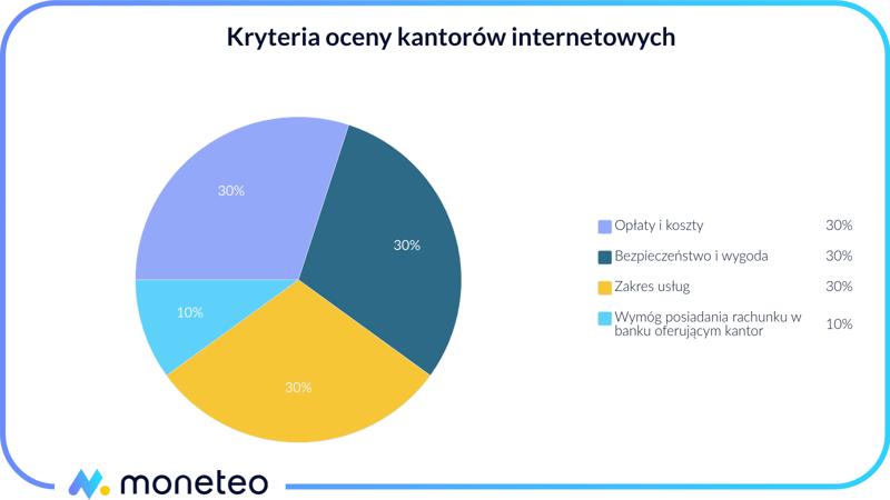 Kryteria oceny kantorów internetowych