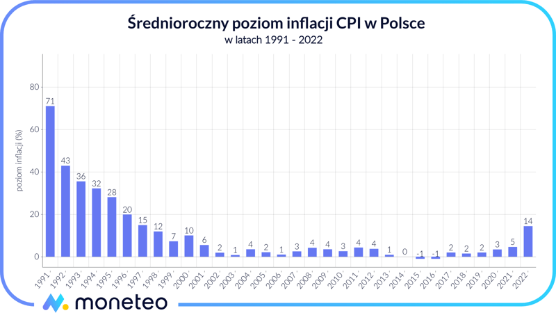 Średnioroczny poziom inflacji w Polsce w latach 1991-2022