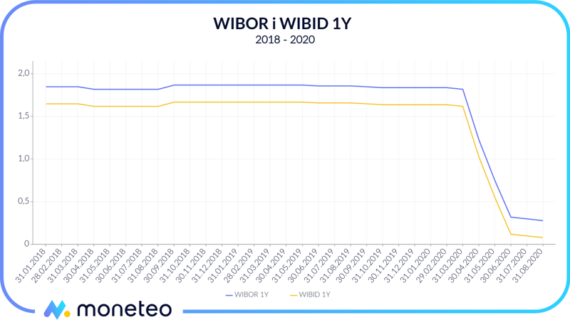 WIBOR i WIBID 2018-2020