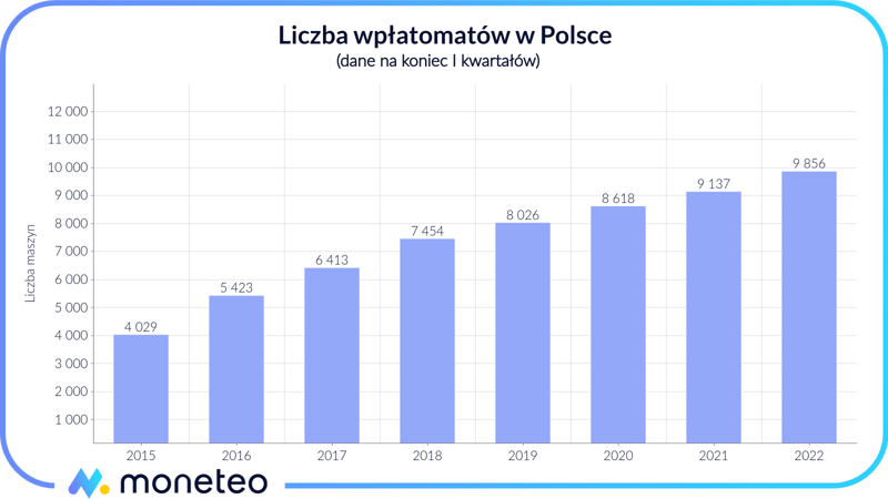 Liczba wpłatomatów w Polsce