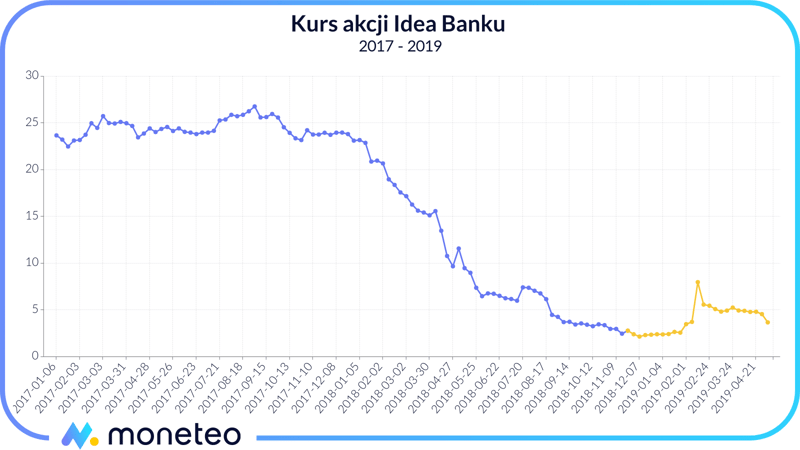 Wykres akcji Idea Banku