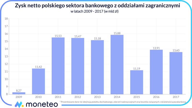Zysk netto polskiego sektora bankowego