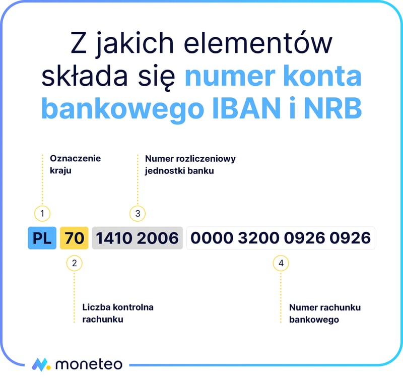 Numer konta bankowego IBAN NRB