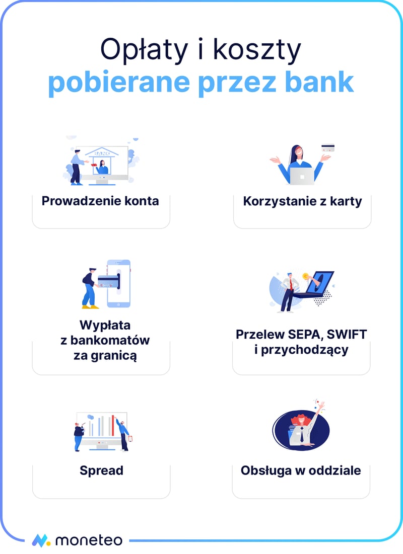 Opłaty - konto walutowe