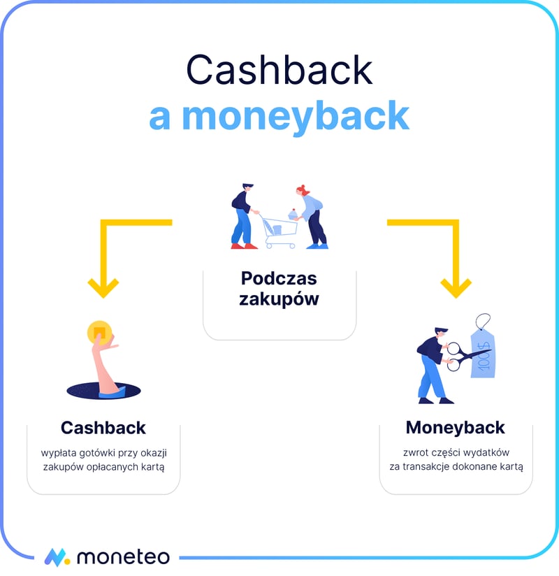 Różnicy między cashback a moneyback