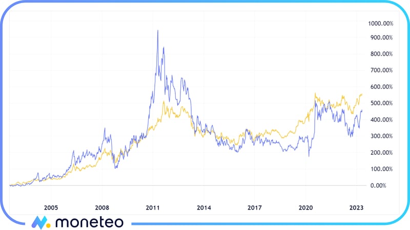 Zmiana cen złota i srebra w latach 2003-2022