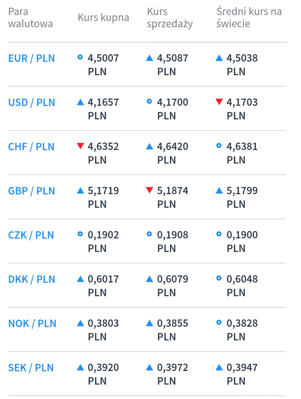 Walutomat Opłaty, Recenzja, Opinie