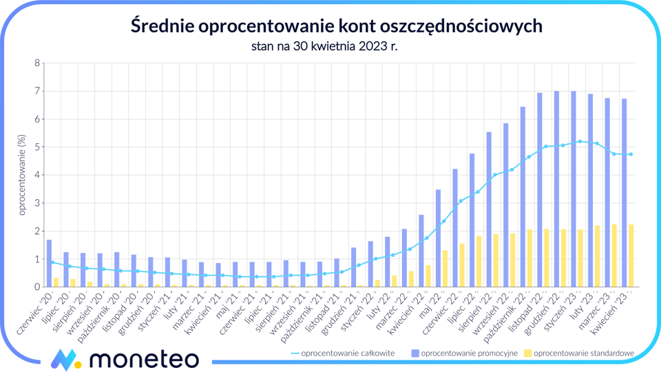 Ranking Kont Oszczędnościowych – Sierpień 2023